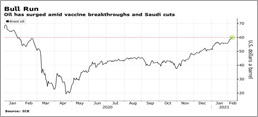 Brent Oil Breaches $60 With Tightening Market Stoking Optimism